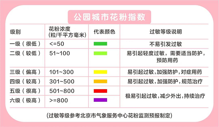 2023年公园城市花粉指数